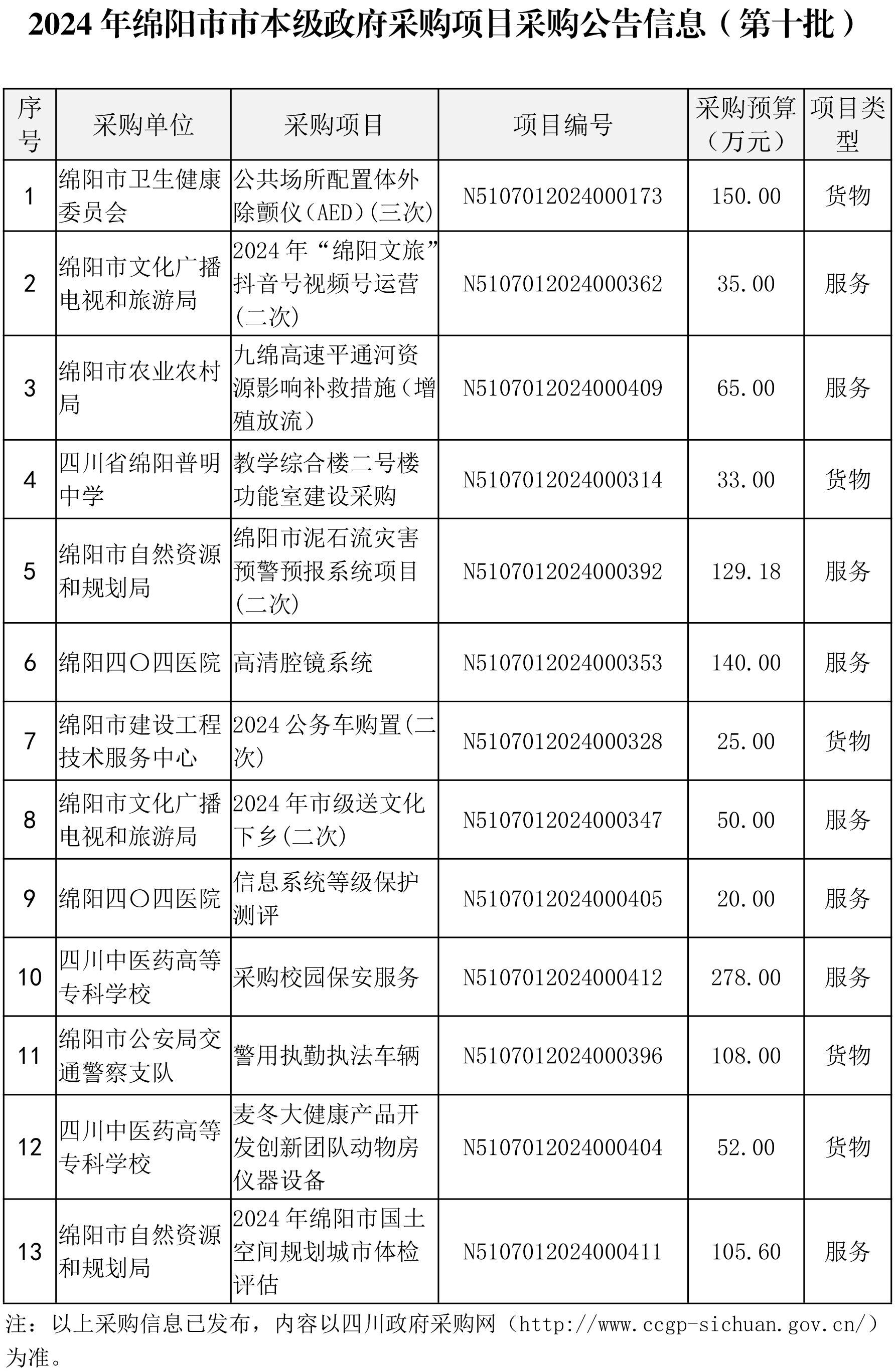 綿陽市市本級政府采購項目信息動態(tài)(2024年第10批)截止10月14日-2.png