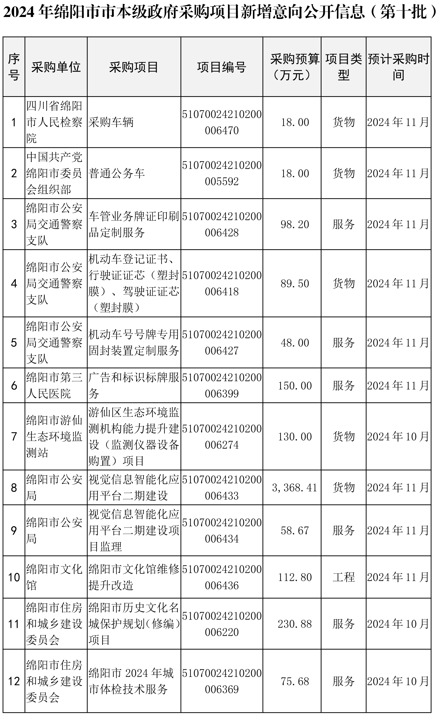 綿陽市市本級政府采購項目信息動態(tài)(2024年第10批)截止10月14日-3.png