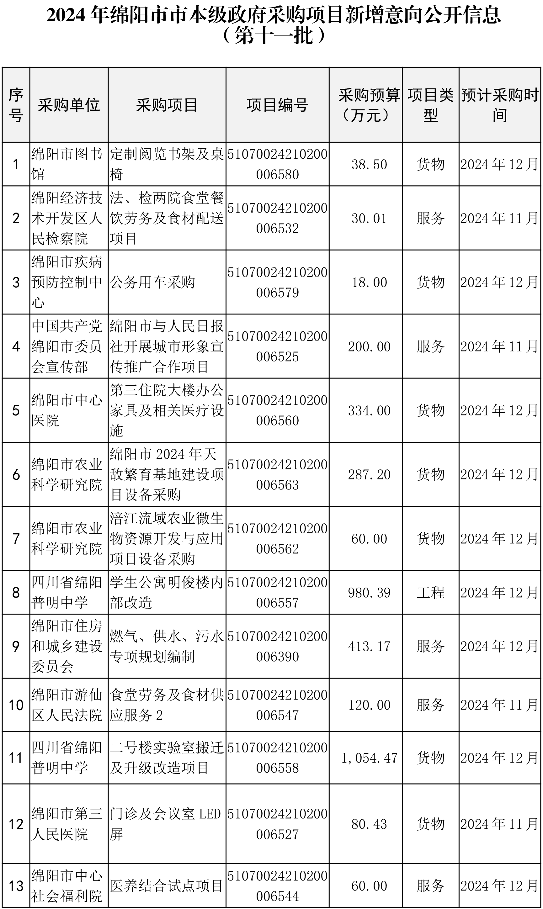 綿陽市市本級政府采購項(xiàng)目信息動(dòng)態(tài)(2024年第11批)截止10月28日-3.png