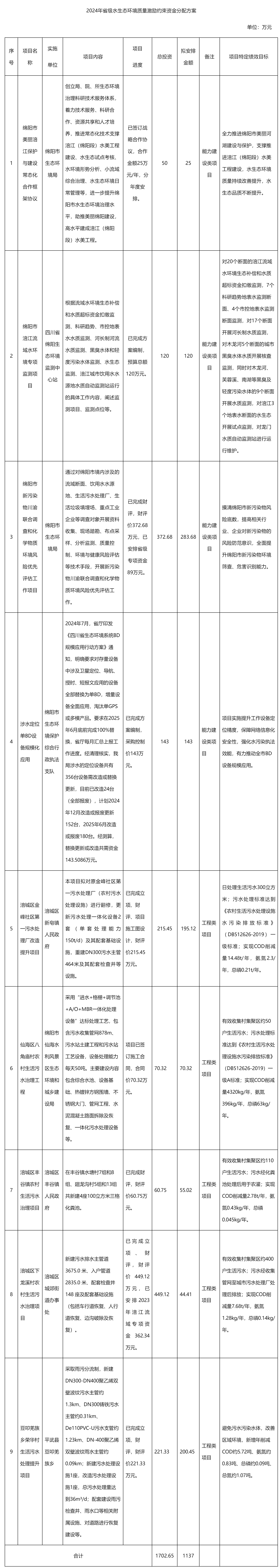 2024年省級(jí)水生態(tài)環(huán)境質(zhì)量激勵(lì)約束資金分配方案公示_資金分配_綿陽(yáng)市人民政府.png 2024年省級(jí)水生態(tài)環(huán)境質(zhì)量激勵(lì)約束資金分配方案公示_資金分配_綿陽(yáng)市人民政府.png