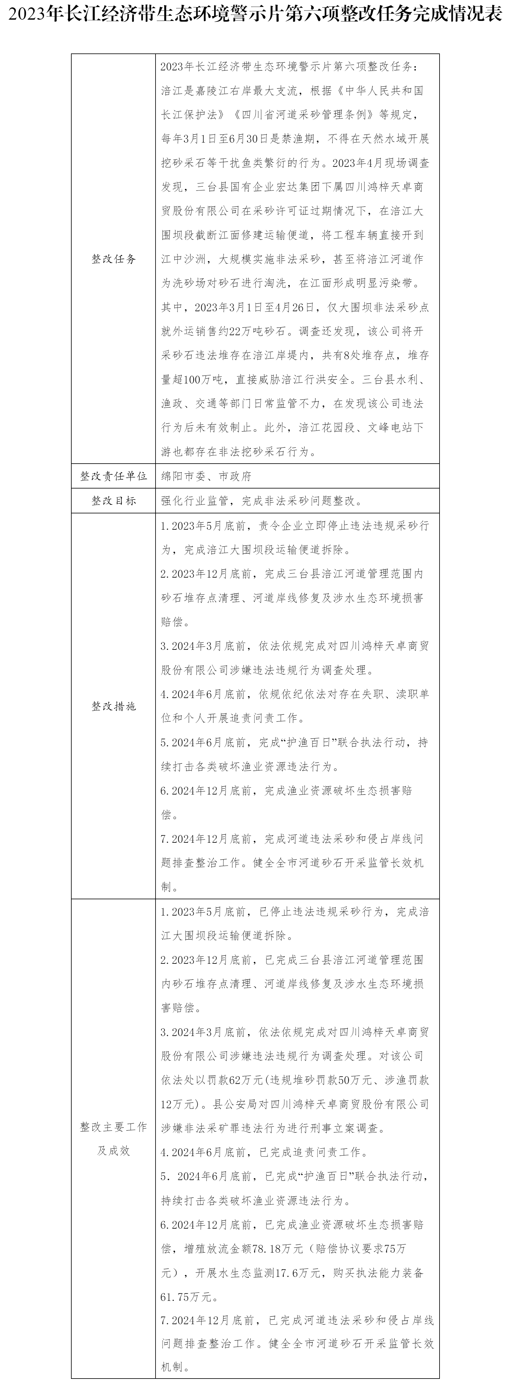 綿陽市人民政府關(guān)于2023年長江經(jīng)濟(jì)帶生態(tài)環(huán)境警示片第六項(xiàng)整改任務(wù)驗(yàn)收銷號的公示_其他_綿陽市人民政.png