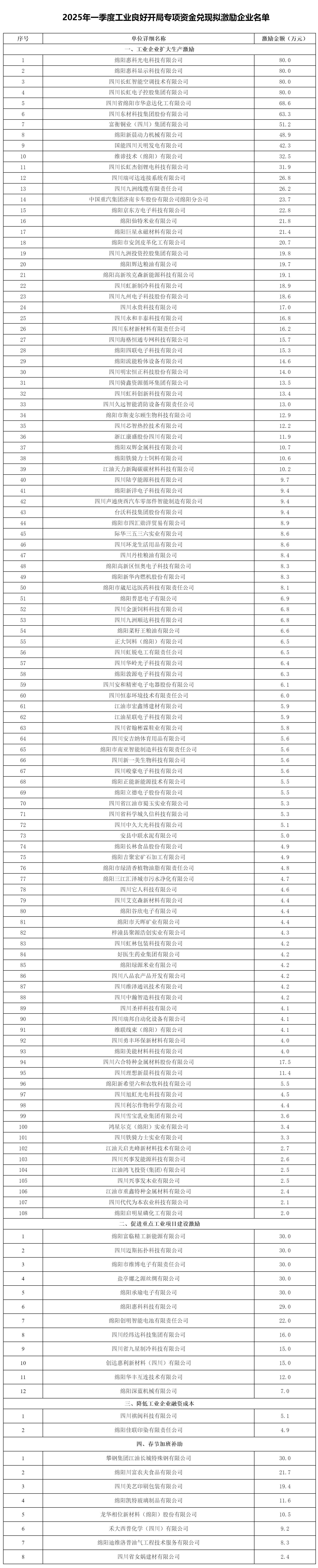 綿陽市經(jīng)濟和信息化局關(guān)于2025年一季度工業(yè)良好開局專項資金兌現(xiàn)擬激勵企業(yè)名單的公示_資金分配_綿陽.png