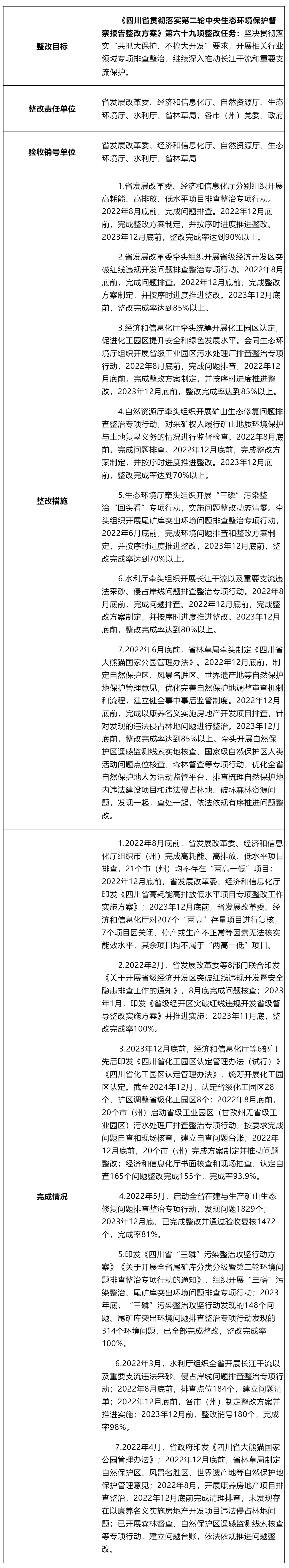 第二輪中央生態(tài)環(huán)境保護督察第六十九項整改任務(wù)公示材料_其他_綿陽市人民政府.png 第二輪中央生態(tài)環(huán)境保護督察第六十九項整改任務(wù)公示材料_其他_綿陽市人民政府.png