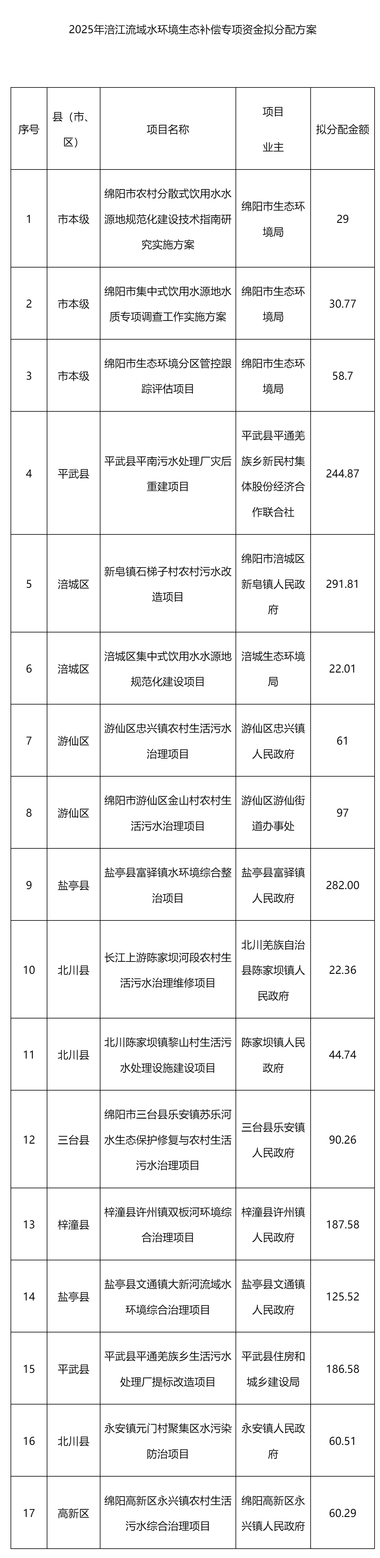 2025年涪江流域水環(huán)境生態(tài)補(bǔ)償專項(xiàng)資金擬分配方案公示_資金分配_綿陽市人民政府.png 2025年涪江流域水環(huán)境生態(tài)補(bǔ)償專項(xiàng)資金擬分配方案公示_資金分配_綿陽市人民政府.png